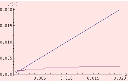 Figure 2: Low Optimal steady state= 0.0012