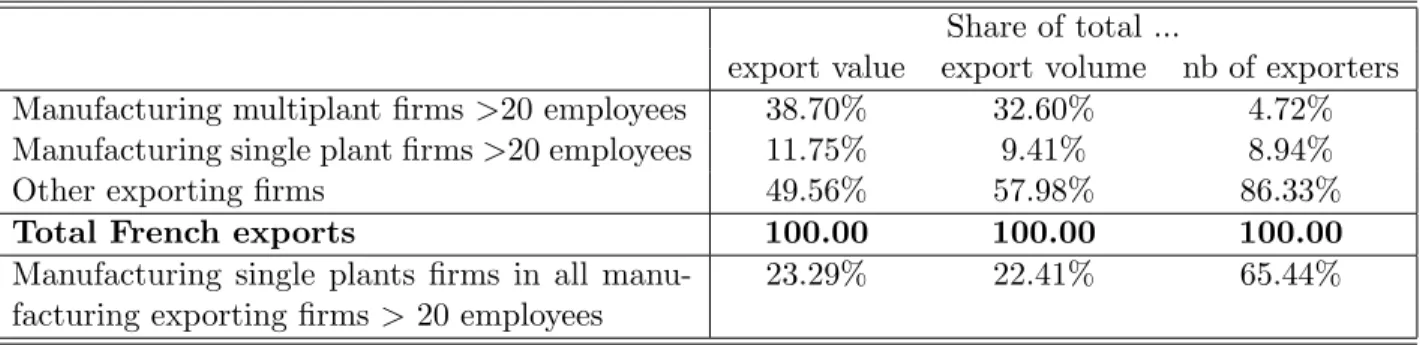 Table 1: Descriptive statistics on the sample of exporters Share of total ...