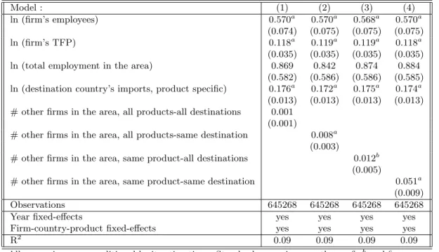 Table 5: Logit on the decision to start exporting / Different product-destination spillovers Model : (1) (2) (3) (4) ln (firm’s employees) 0.570 a 0.570 a 0.568 a 0.570 a (0.074) (0.075) (0.075) (0.075) ln (firm’s TFP) 0.118 a 0.119 a 0.119 a 0.118 a (0.03