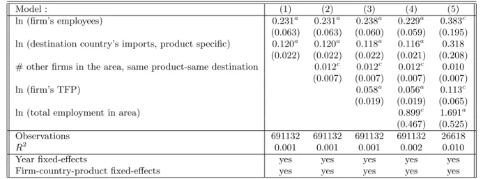 Table 13: OLS on the export volume / Same country-product spillovers