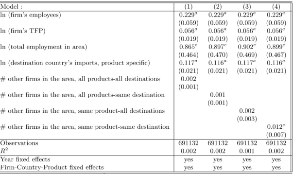Table 14: OLS on the export volume / Different product-destination spillovers Model : (1) (2) (3) (4) ln (firm’s employees) 0.229 a 0.229 a 0.229 a 0.229 a (0.059) (0.059) (0.059) (0.059) ln (firm’s TFP) 0.056 a 0.056 a 0.056 a 0.056 a (0.019) (0.019) (0.0