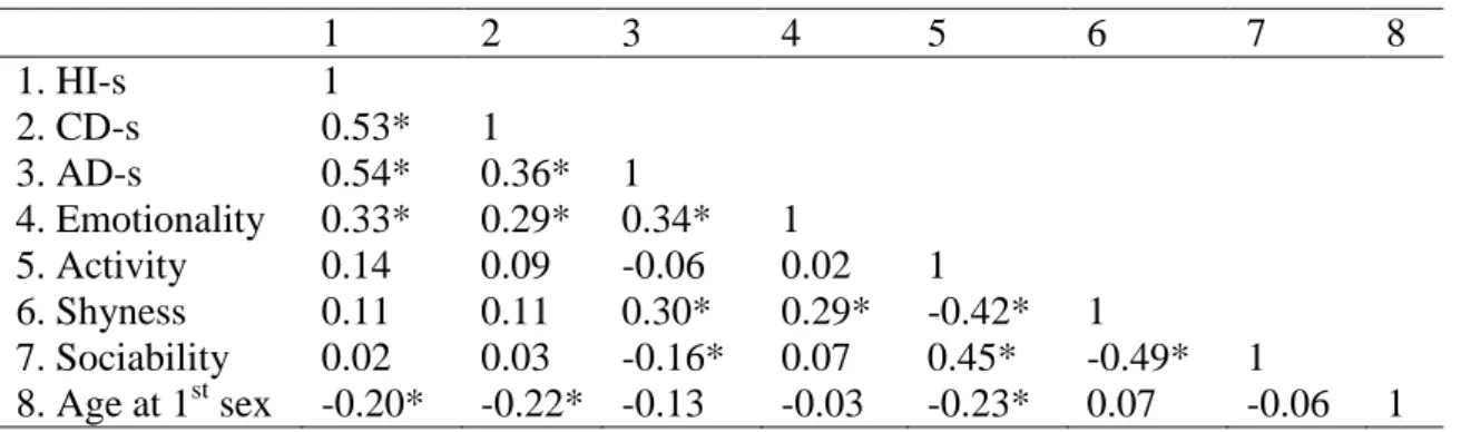 Table 2a. Correlations among variables of interest and covariates in males  1  2  3  4  5  6  7  8  1