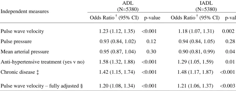 Table 4. Association of pulse wave velocity, blood pressure measures and chronic  disease *  with self-reported functional limitation in those seen at the clinical examination