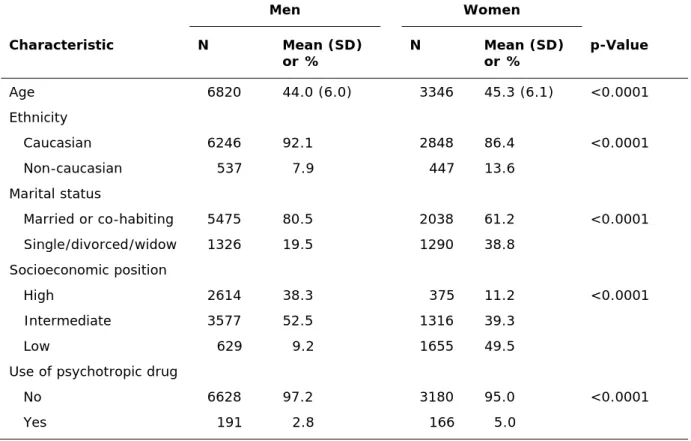 Table 1 Baseline characteristics of the study population   Men  Women  Characteristic N  Mean  (SD)  or %   N  Mean  (SD) or %  p-Value  Age    6820  44.0 (6.0)    3346  45.3 (6.1)  &lt;0.0001  Ethnicity           Caucasian    6246  92.1    2848  86.4  &lt