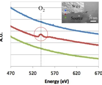 Fig. 12. EELS spectra from the wire (in blue), the metallization (in green) and the wire-metallization interface (in red)