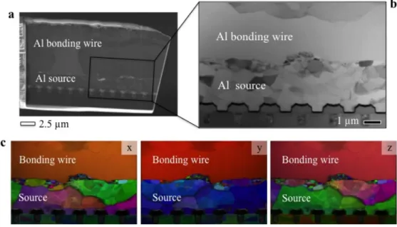 Fig. 7. (a) SEM image of a FIB-prepared lamella from an as-is module and (b) TEM detail of the wire-metal interface, with (c) the relative  ACOM orientation maps