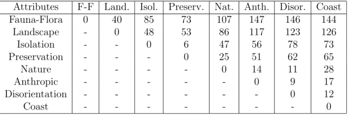Table 1: Majoritarian pairwise comparison Step 4: Conformists and non conformists