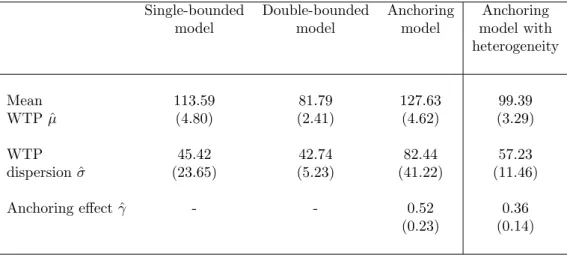 Table 2: Parameter estimates in French Francs (standard errors in parenthesis) both models are very different: in the double bounded model the mean WTP would belong to the interval [77; 86] with a confidence level at 95% 11 , instead of the confidence inte