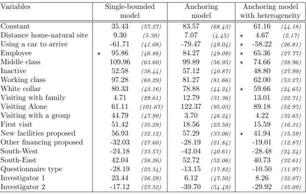 Table 3: Parameter estimates, standard errors in parentheses (⋆: significant at 95%) are significantly reduced compared to those of column 1
