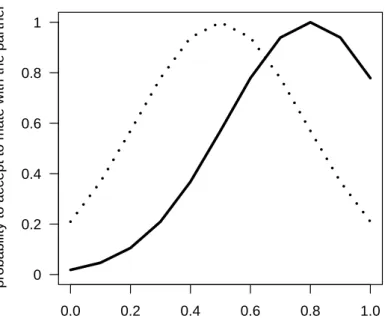 Figure 2. Probability that a potential partner will be accepted, as a function of the values of gametic investment of this partner for two different values of preference ( G pref = 0.5 dotted line, and G pref = 0.8 plain line)