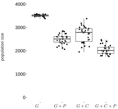 Figure 8. Mean population size in the different simulations after evolution over 5000 time step
