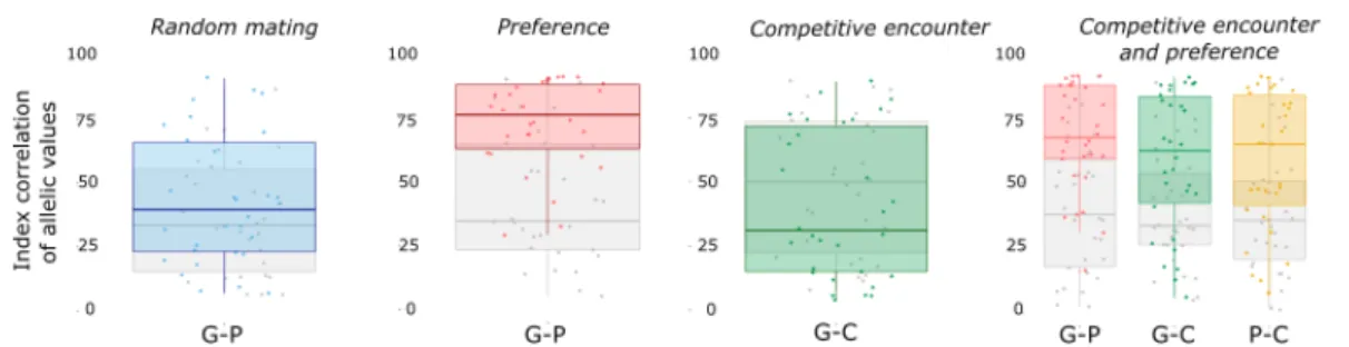 Figure 10. Index correlation of allelic values for the pairs of trait. The measures are showed initially (in grey) and after evolution over 5000 time step (in color)