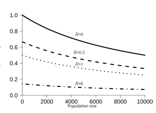 Figure 1. Survival probability as a function of population size for different values of R 