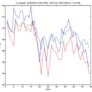 Figure 2: In Blue: The CAC40, In Red: Vine VaR Estimation, In Green: