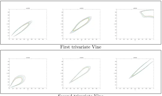 Figure 1: Two vines estimated on the same data set: slices at z = 10%, 50%, 90%
