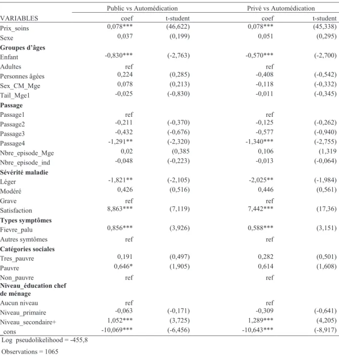 Tableau 4 : Résultat de l’estimation du probit multinomial 