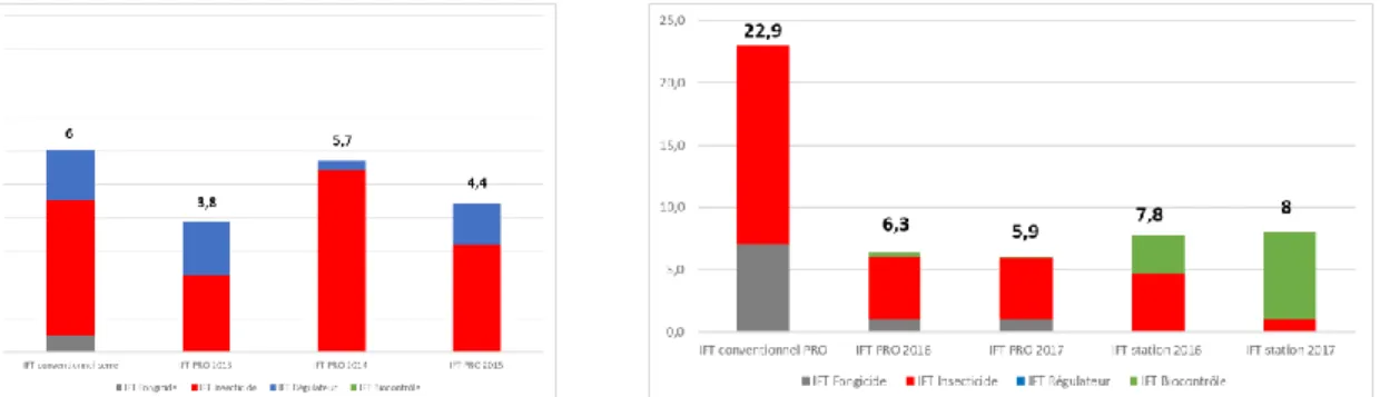 Figure  8 :  Evolution  de  l’IFT  total  du  géranium  sur  une  période  d’essai  de  2013  à  2015  (à  gauche)  et  du  cyclamen sur une période de 2016 à 2017 (à droite).