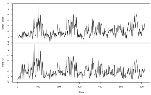 Figure 2: Ozone time series