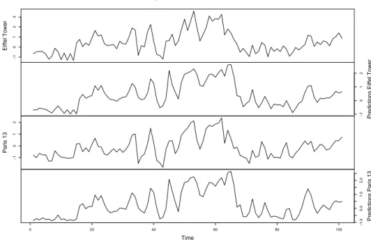 Figure 3: Predicted time series