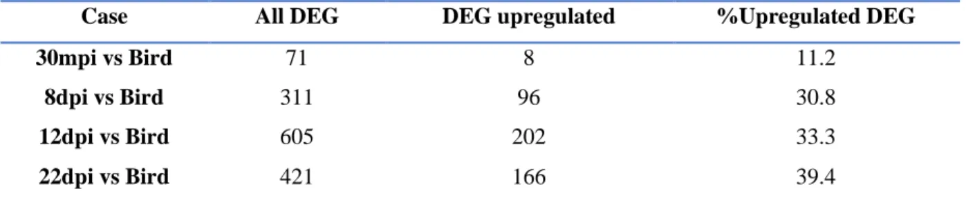 Table 3. Number of Differentially Expressed Upregulated Genes (DEG) specific to each condition  595 