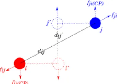 Figure 3: Comparison between f i j and f i j CP when two agents i and j meet face to face in a corridor