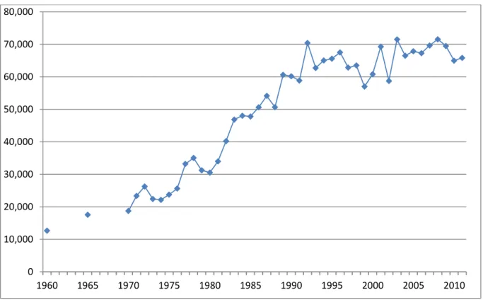 Figure 2: Annual Foundation of Associations, 1960  –  2011 