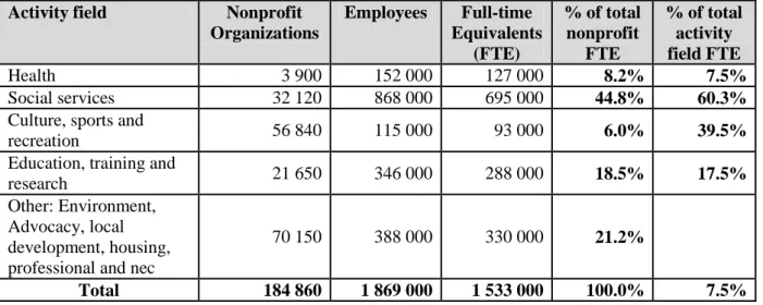 Table I: Nonprofit Organizations and Nonprofit Employment by Activity, 2009 1    Activity field Nonprofit 