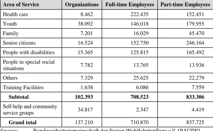 Table II:  Organizations and Areas of Activity of the German Welfare Associations, 2008  Area of Service  Organizations  Full-time Employees  Part-time Employees 