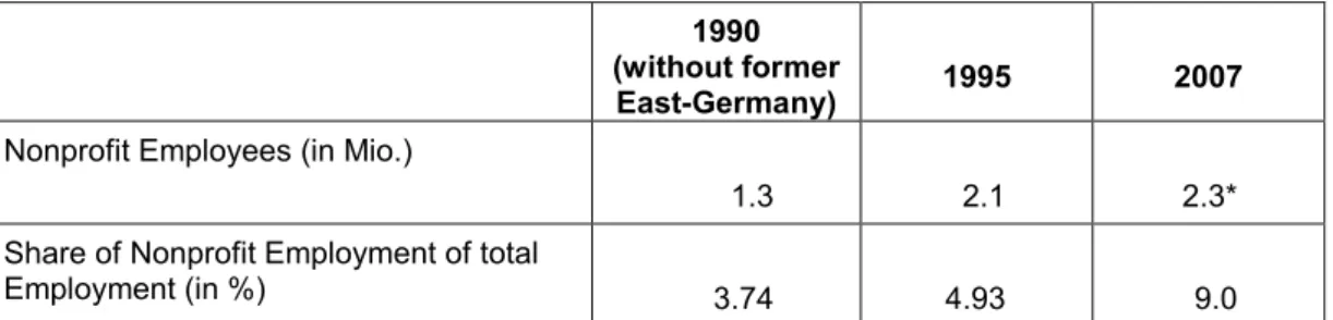 Table III: Nonprofit Employment in Germany *