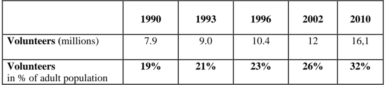 Table IV: Development of Volunteering in France, 1990  –  2010  1990  1993  1996  2002  2010  Volunteers (millions)  7.9  9.0  10.4  12  16,1  Volunteers  in % of adult population  19%  21%  23%  26%  32% 