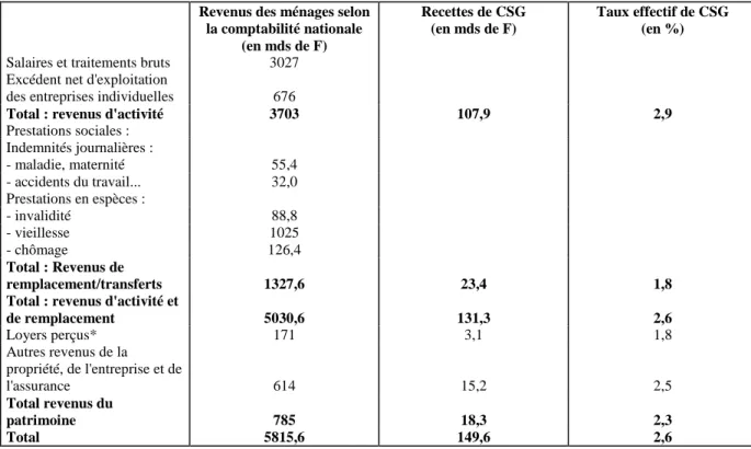 Tableau 3 : Taux effectif de CSG selon la source de revenu (1997) 