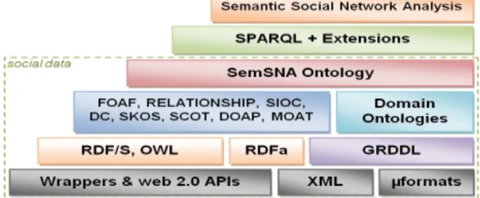 Figure 1 Abstraction stack for semantic social network analysis  We designed SemSNA, an ontology that describes the SNA  features  (e.g