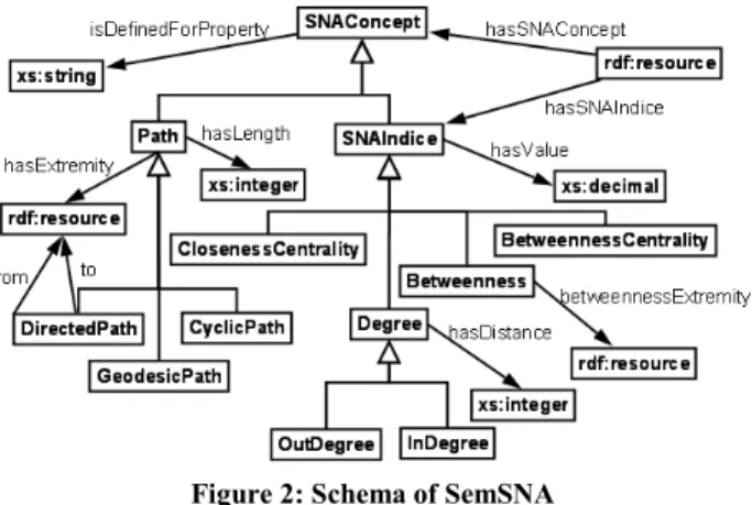Figure 2: Schema of SemSNA