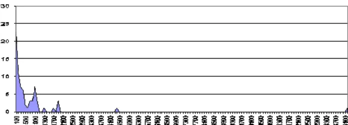 Figure 3: Long tail distribution of the betweenness centralities  
