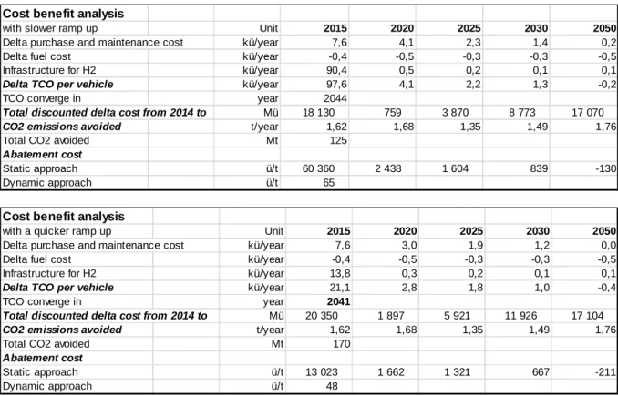 Table 9 analyses the third uncertainty: the acceptability of FCEV by consumers either with a  slower ramp up or with a quicker ramp up