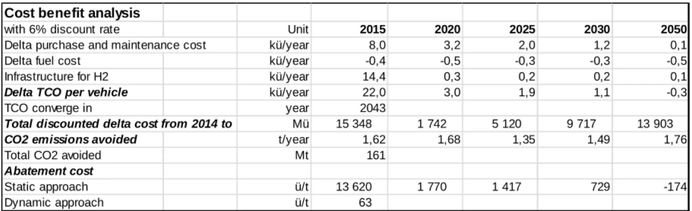 Table 10 The cost benefit analysis with a discount rate at 6 % 