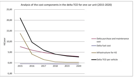 Figure 1 Analysis of the cost components in the delta TCO for one car unit (2015-2020) 