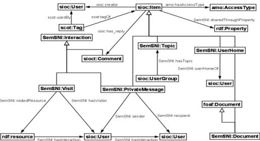 Fig. 4. Schema of SemSNI; an ontology of Social Network Interactions 
