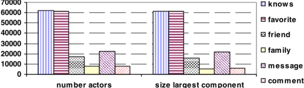 Fig. 5. Number of actors and size of the largest component of the studied networks 