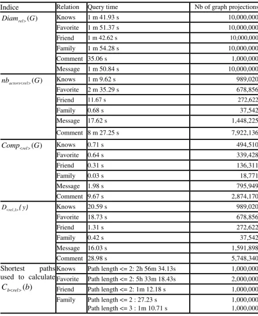 Table 3. Performance of queries 