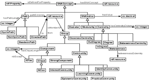 Fig. 1. Schema of SemSNA: the ontology of Social Netwtok Analysis 