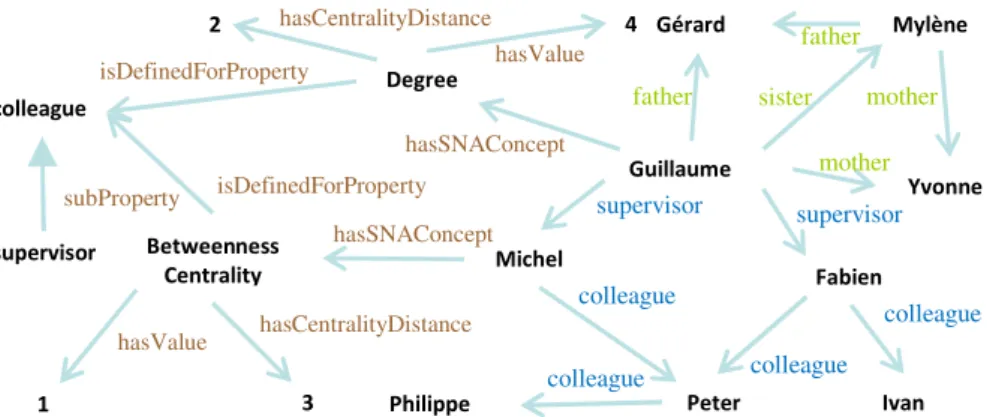 Fig. 2. A social network annotated with SemSNA indices (Degree, Betweenness) 