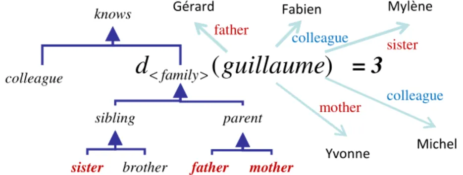 Fig. 3. A Parameterized degree that considers a hierarchy of relations 
