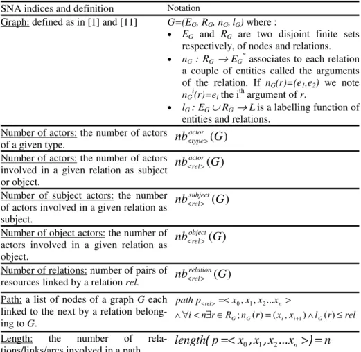 Table 1. Definition of SNA notions in labeled oriented graphs and notations used  SNA indices and definition  Notation 