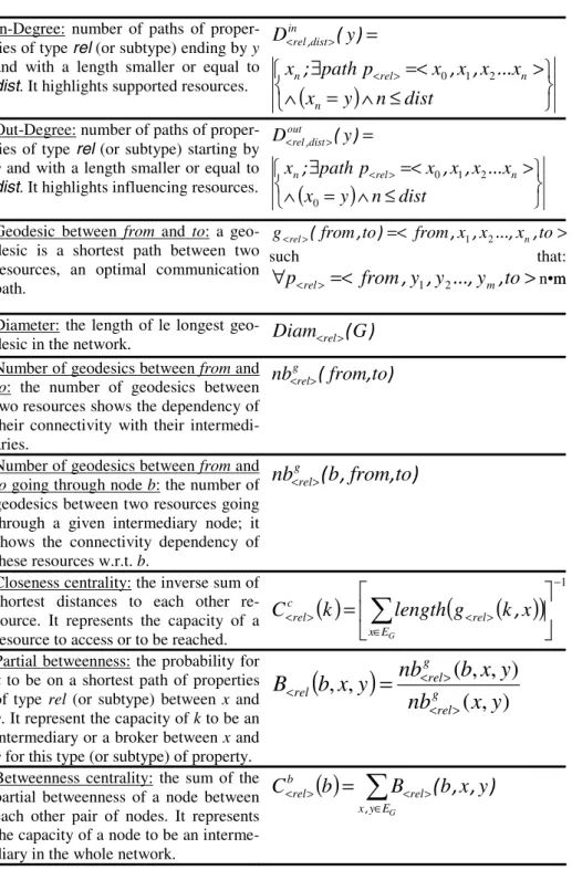 Table 1. (continued)  In-Degree: number of paths of 