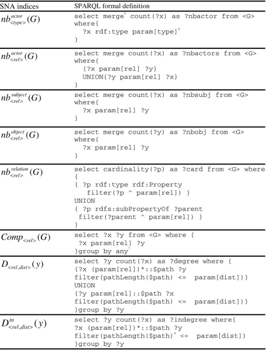 Table 2. Formal definition in SPARQL of semantically parameterized SNA indices 