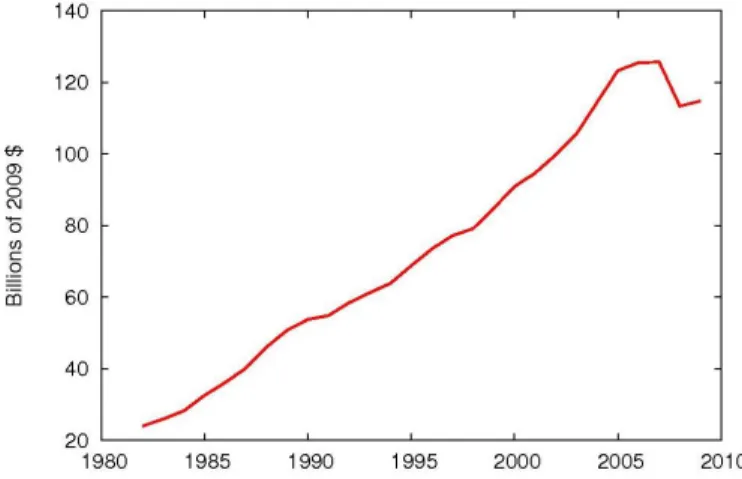 Fig. 1. Total cost of time spent in traffic congestion in the US (data source : [13])