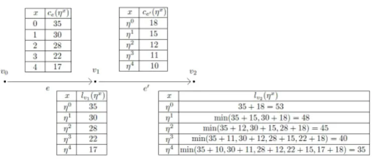Fig. 3. An example of the algorithm for shortest path from one source including probabilities