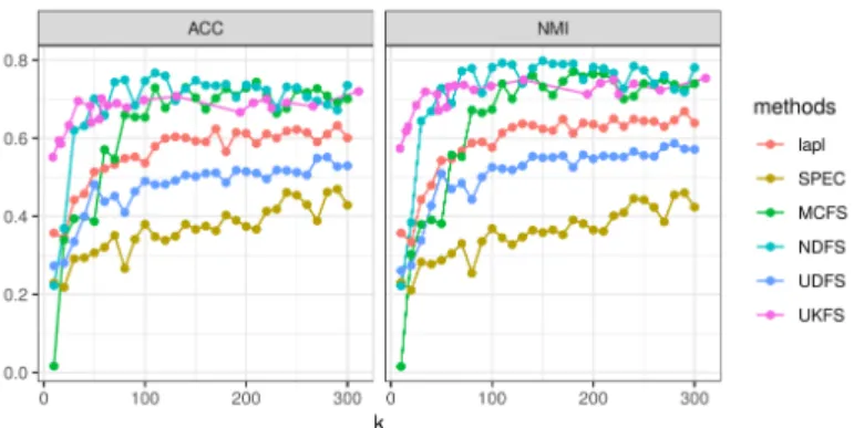 Figure 1: Comparison of the different approaches performances in terms of ACC (left) and NMI (right) computed from kernel k-means results using only k selected features