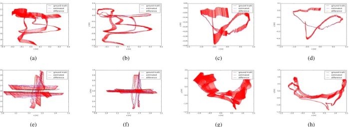 Fig. 2. Examples of the Absolute Trajectory Error evaluation, the first and third column show the results obtained by methods that combine the direct approach with the geometric Point-to-plane method